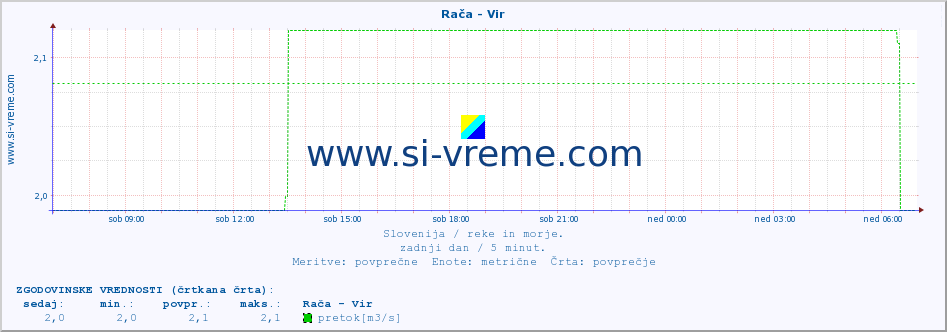 POVPREČJE :: Rača - Vir :: temperatura | pretok | višina :: zadnji dan / 5 minut.