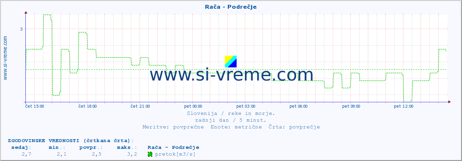 POVPREČJE :: Rača - Podrečje :: temperatura | pretok | višina :: zadnji dan / 5 minut.