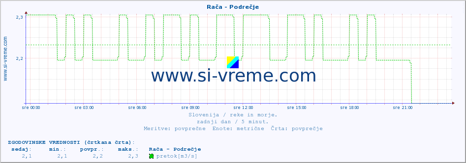 POVPREČJE :: Rača - Podrečje :: temperatura | pretok | višina :: zadnji dan / 5 minut.