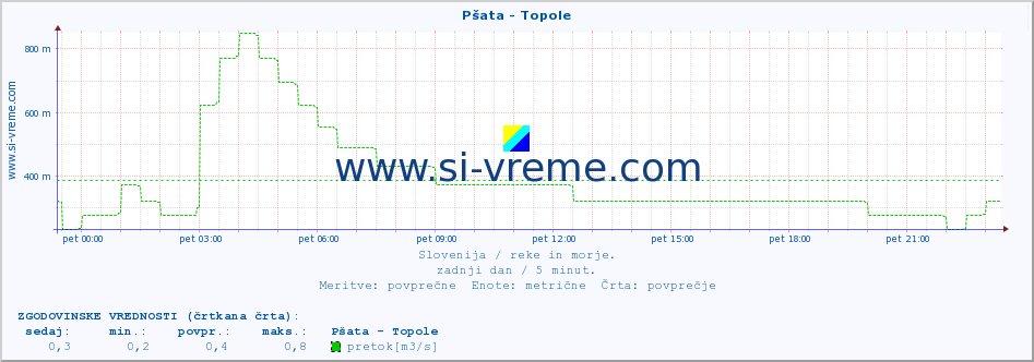 POVPREČJE :: Pšata - Topole :: temperatura | pretok | višina :: zadnji dan / 5 minut.