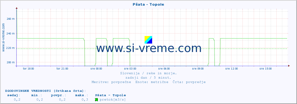 POVPREČJE :: Pšata - Topole :: temperatura | pretok | višina :: zadnji dan / 5 minut.