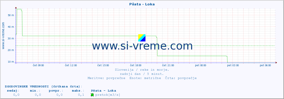 POVPREČJE :: Pšata - Loka :: temperatura | pretok | višina :: zadnji dan / 5 minut.