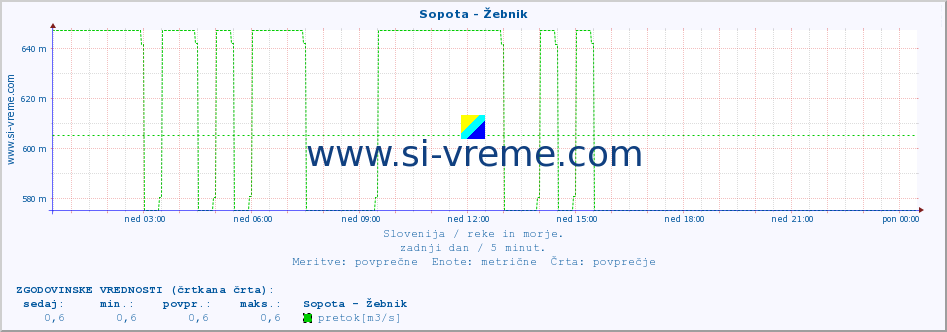 POVPREČJE :: Sopota - Žebnik :: temperatura | pretok | višina :: zadnji dan / 5 minut.