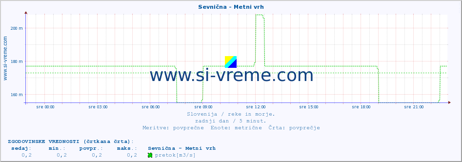 POVPREČJE :: Sevnična - Metni vrh :: temperatura | pretok | višina :: zadnji dan / 5 minut.