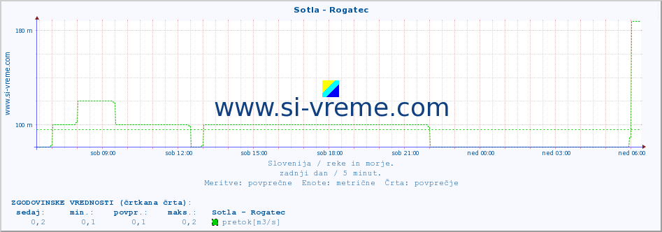 POVPREČJE :: Sotla - Rogatec :: temperatura | pretok | višina :: zadnji dan / 5 minut.