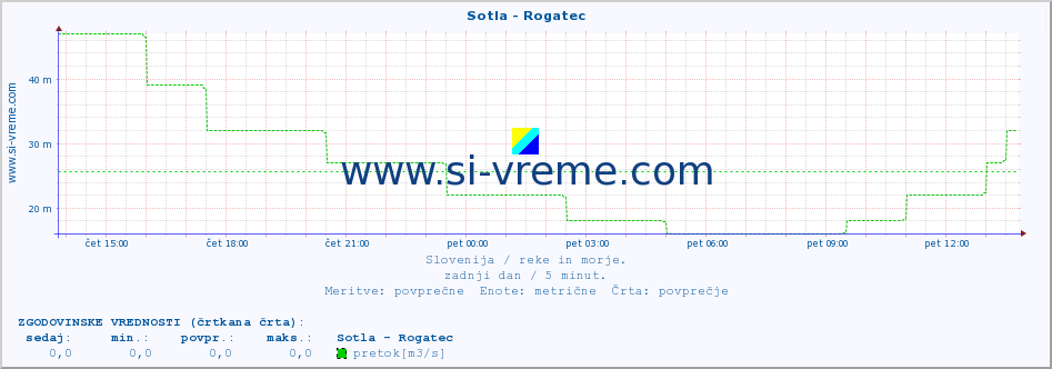 POVPREČJE :: Sotla - Rogatec :: temperatura | pretok | višina :: zadnji dan / 5 minut.