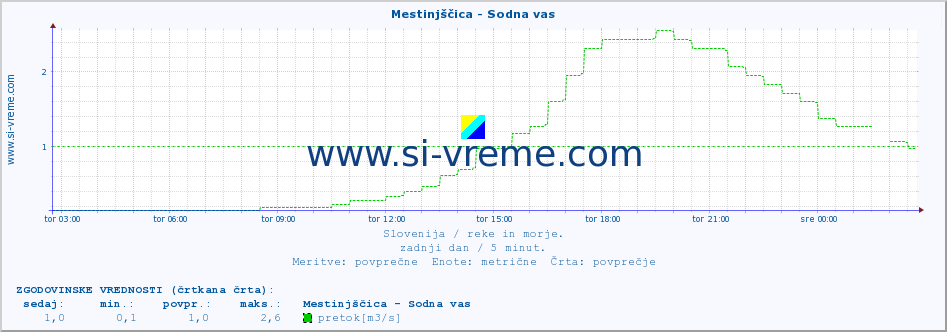 POVPREČJE :: Mestinjščica - Sodna vas :: temperatura | pretok | višina :: zadnji dan / 5 minut.