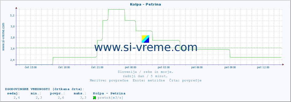 POVPREČJE :: Kolpa - Petrina :: temperatura | pretok | višina :: zadnji dan / 5 minut.