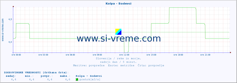 POVPREČJE :: Kolpa - Sodevci :: temperatura | pretok | višina :: zadnji dan / 5 minut.