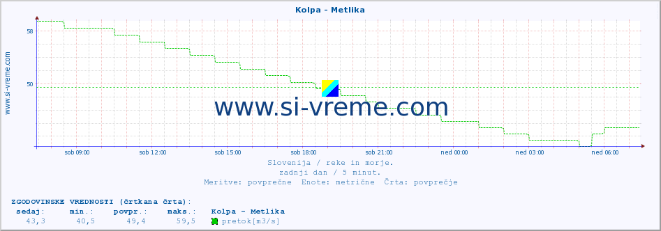 POVPREČJE :: Kolpa - Metlika :: temperatura | pretok | višina :: zadnji dan / 5 minut.