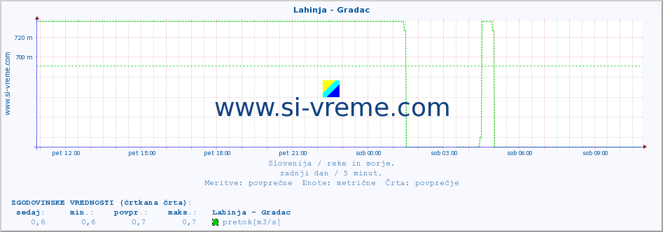 POVPREČJE :: Lahinja - Gradac :: temperatura | pretok | višina :: zadnji dan / 5 minut.