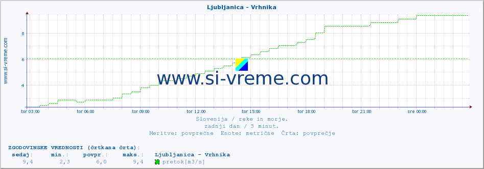 POVPREČJE :: Ljubljanica - Vrhnika :: temperatura | pretok | višina :: zadnji dan / 5 minut.