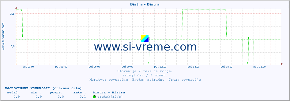 POVPREČJE :: Bistra - Bistra :: temperatura | pretok | višina :: zadnji dan / 5 minut.