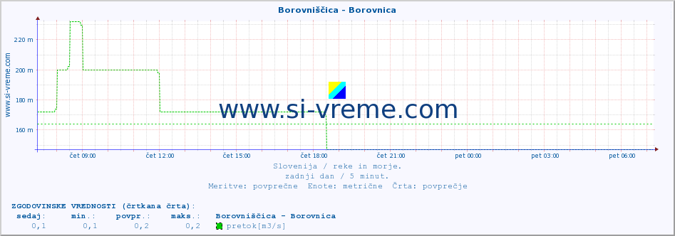 POVPREČJE :: Borovniščica - Borovnica :: temperatura | pretok | višina :: zadnji dan / 5 minut.