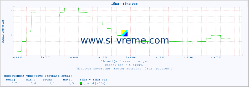 POVPREČJE :: Iška - Iška vas :: temperatura | pretok | višina :: zadnji dan / 5 minut.