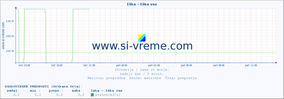 POVPREČJE :: Iška - Iška vas :: temperatura | pretok | višina :: zadnji dan / 5 minut.