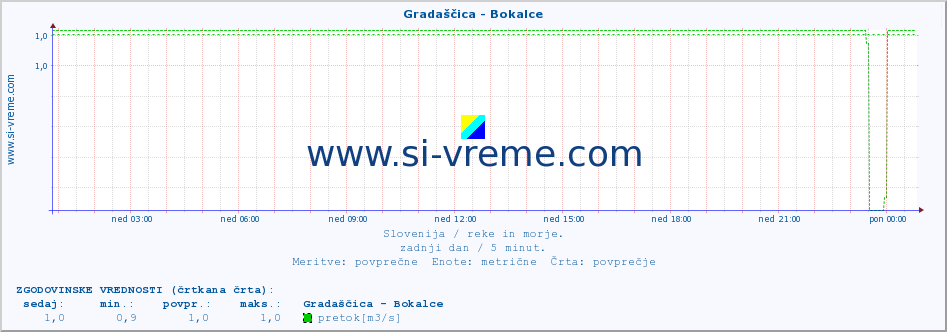 POVPREČJE :: Gradaščica - Bokalce :: temperatura | pretok | višina :: zadnji dan / 5 minut.