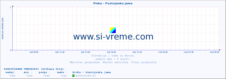 POVPREČJE :: Pivka - Postojnska jama :: temperatura | pretok | višina :: zadnji dan / 5 minut.