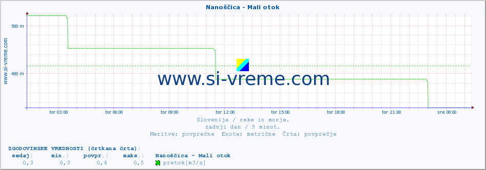 POVPREČJE :: Nanoščica - Mali otok :: temperatura | pretok | višina :: zadnji dan / 5 minut.