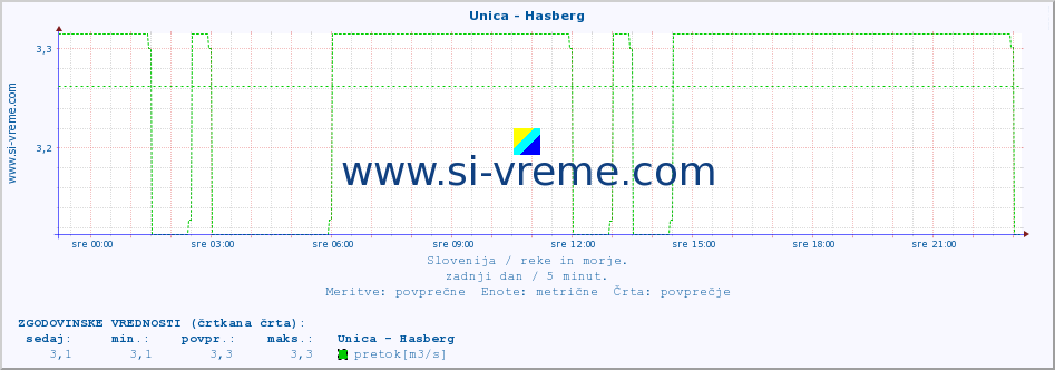 POVPREČJE :: Unica - Hasberg :: temperatura | pretok | višina :: zadnji dan / 5 minut.