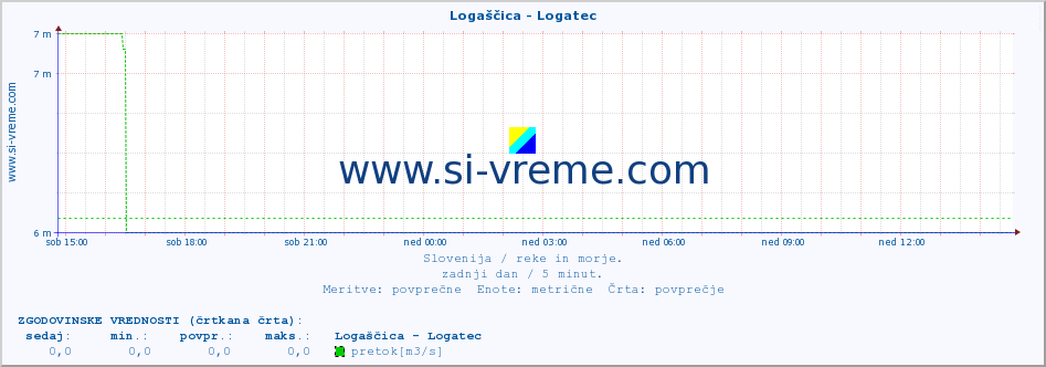 POVPREČJE :: Logaščica - Logatec :: temperatura | pretok | višina :: zadnji dan / 5 minut.