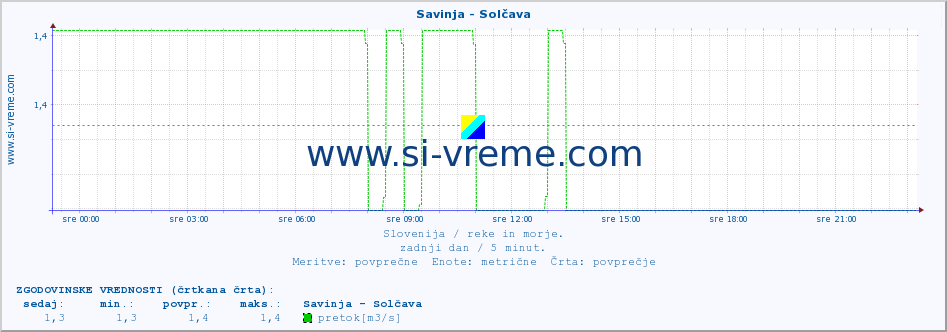 POVPREČJE :: Savinja - Solčava :: temperatura | pretok | višina :: zadnji dan / 5 minut.