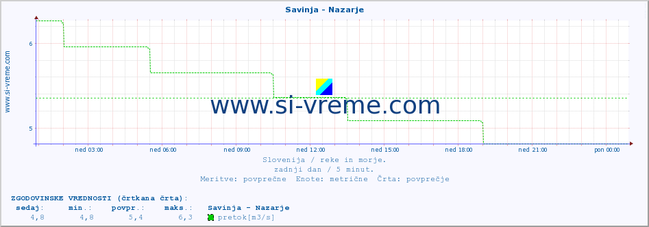 POVPREČJE :: Savinja - Nazarje :: temperatura | pretok | višina :: zadnji dan / 5 minut.