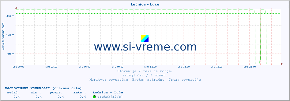 POVPREČJE :: Lučnica - Luče :: temperatura | pretok | višina :: zadnji dan / 5 minut.