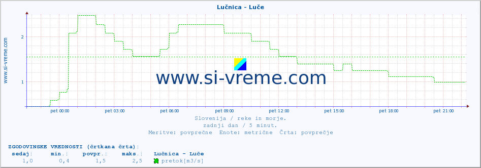 POVPREČJE :: Lučnica - Luče :: temperatura | pretok | višina :: zadnji dan / 5 minut.