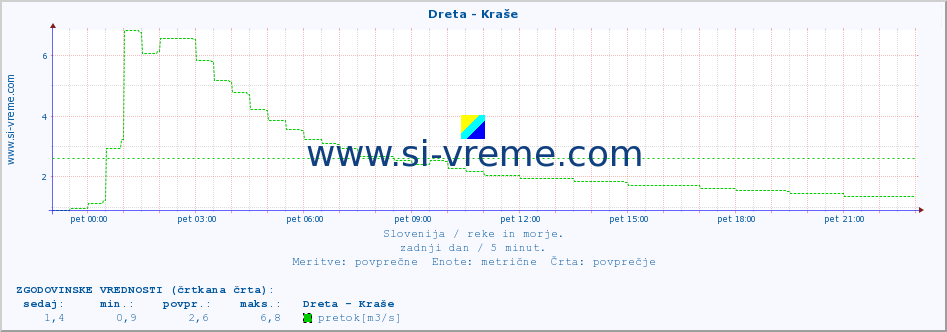 POVPREČJE :: Dreta - Kraše :: temperatura | pretok | višina :: zadnji dan / 5 minut.