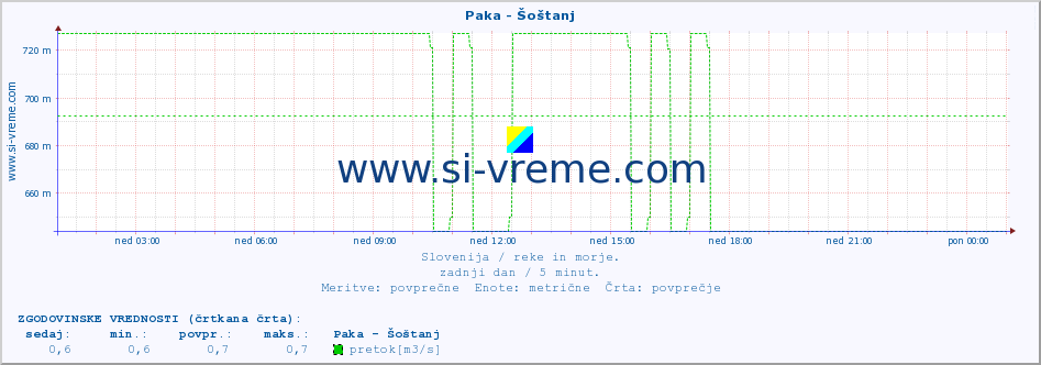 POVPREČJE :: Paka - Šoštanj :: temperatura | pretok | višina :: zadnji dan / 5 minut.