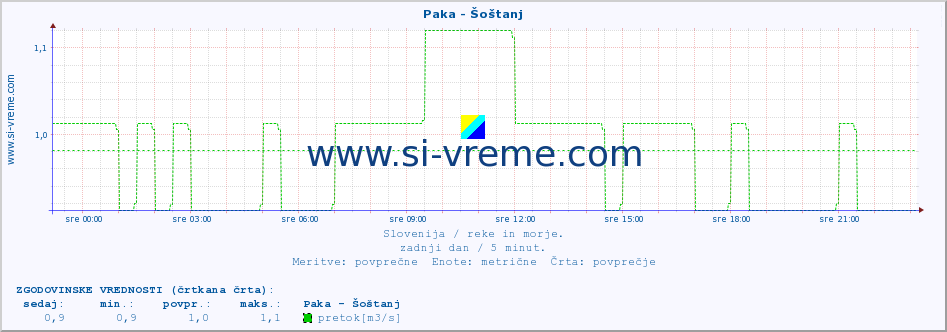 POVPREČJE :: Paka - Šoštanj :: temperatura | pretok | višina :: zadnji dan / 5 minut.