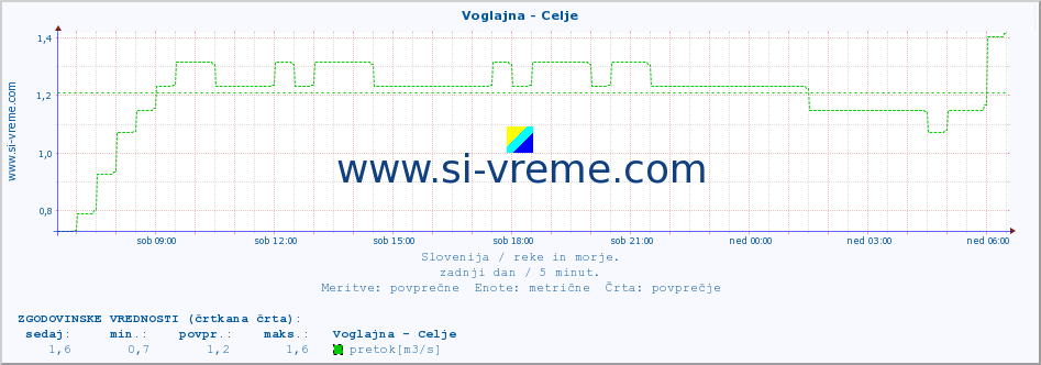 POVPREČJE :: Voglajna - Celje :: temperatura | pretok | višina :: zadnji dan / 5 minut.