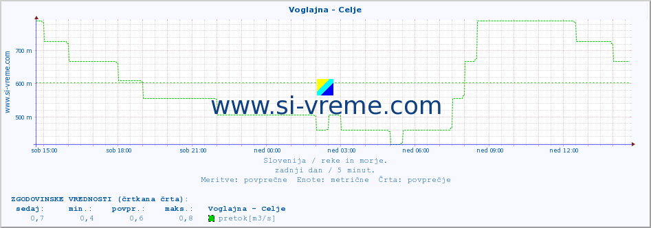 POVPREČJE :: Voglajna - Celje :: temperatura | pretok | višina :: zadnji dan / 5 minut.