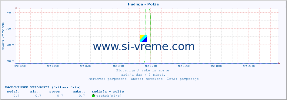 POVPREČJE :: Hudinja - Polže :: temperatura | pretok | višina :: zadnji dan / 5 minut.