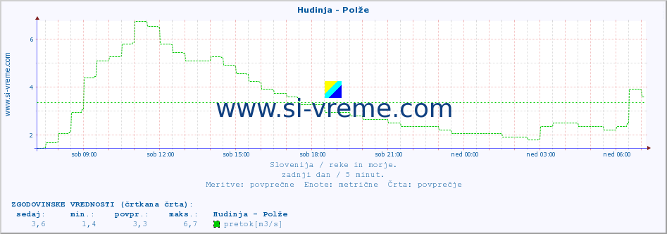 POVPREČJE :: Hudinja - Polže :: temperatura | pretok | višina :: zadnji dan / 5 minut.