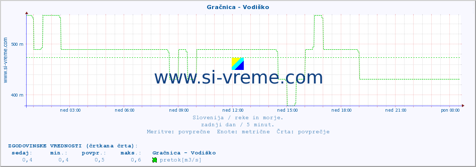 POVPREČJE :: Gračnica - Vodiško :: temperatura | pretok | višina :: zadnji dan / 5 minut.