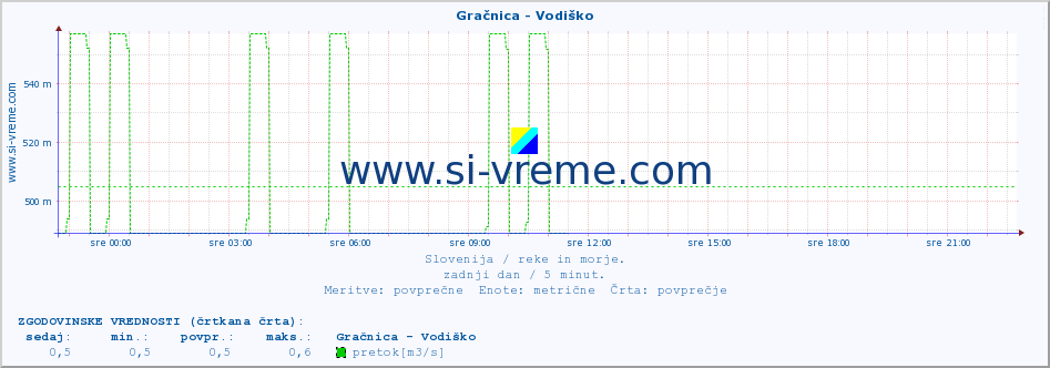 POVPREČJE :: Gračnica - Vodiško :: temperatura | pretok | višina :: zadnji dan / 5 minut.