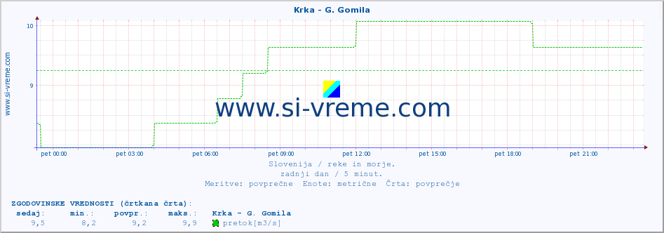 POVPREČJE :: Krka - G. Gomila :: temperatura | pretok | višina :: zadnji dan / 5 minut.