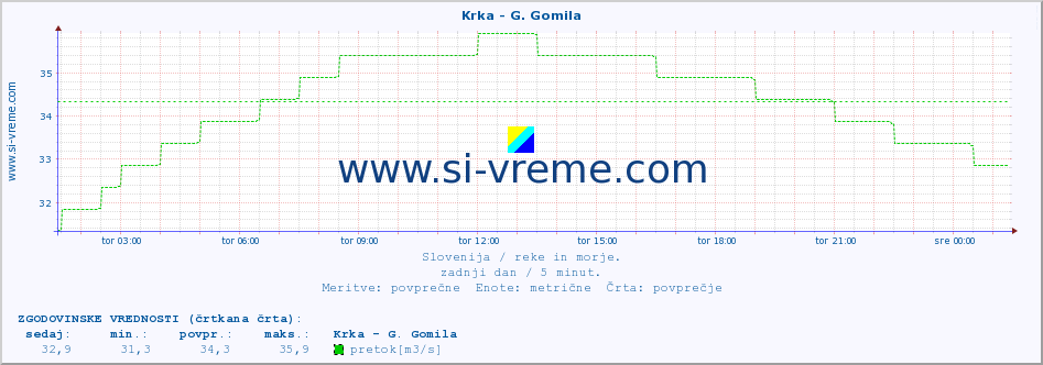 POVPREČJE :: Krka - G. Gomila :: temperatura | pretok | višina :: zadnji dan / 5 minut.