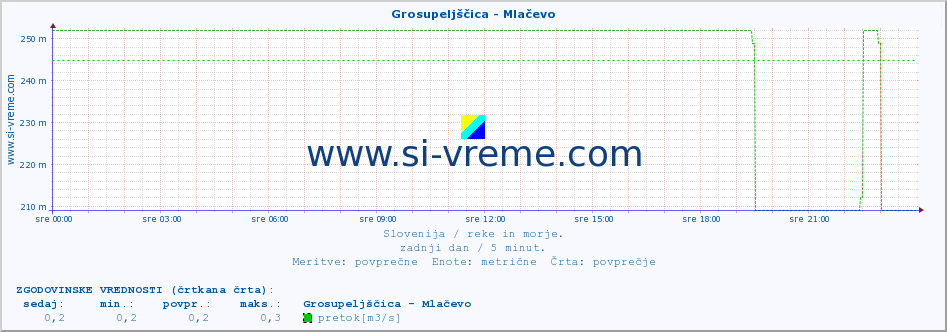 POVPREČJE :: Grosupeljščica - Mlačevo :: temperatura | pretok | višina :: zadnji dan / 5 minut.