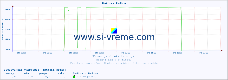 POVPREČJE :: Rašica - Rašica :: temperatura | pretok | višina :: zadnji dan / 5 minut.