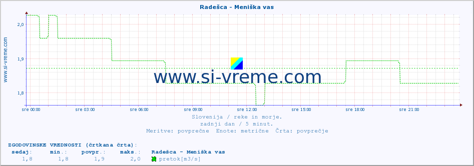 POVPREČJE :: Radešca - Meniška vas :: temperatura | pretok | višina :: zadnji dan / 5 minut.