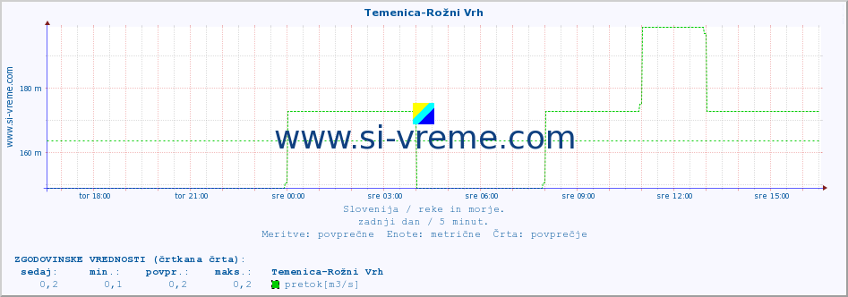 POVPREČJE :: Temenica-Rožni Vrh :: temperatura | pretok | višina :: zadnji dan / 5 minut.