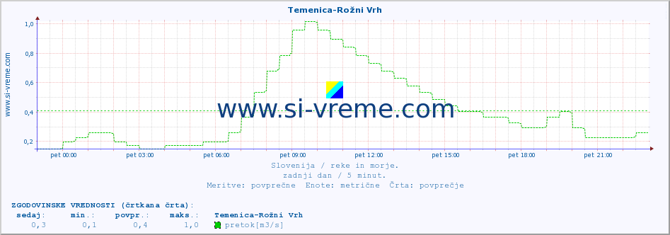 POVPREČJE :: Temenica-Rožni Vrh :: temperatura | pretok | višina :: zadnji dan / 5 minut.