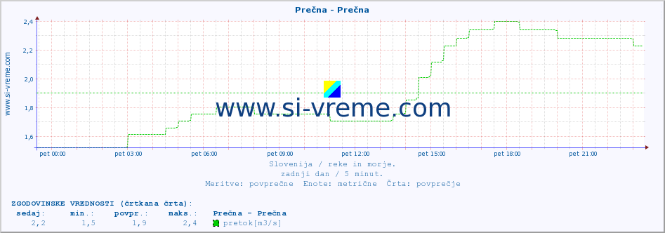 POVPREČJE :: Prečna - Prečna :: temperatura | pretok | višina :: zadnji dan / 5 minut.