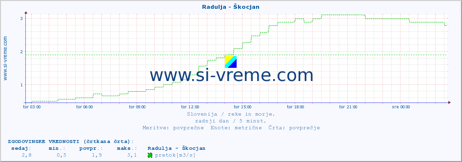 POVPREČJE :: Radulja - Škocjan :: temperatura | pretok | višina :: zadnji dan / 5 minut.