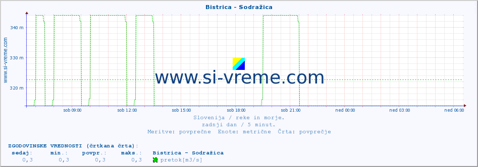 POVPREČJE :: Bistrica - Sodražica :: temperatura | pretok | višina :: zadnji dan / 5 minut.