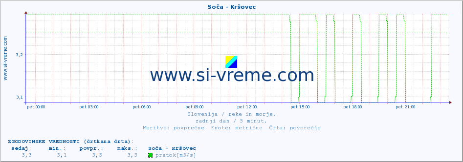 POVPREČJE :: Soča - Kršovec :: temperatura | pretok | višina :: zadnji dan / 5 minut.