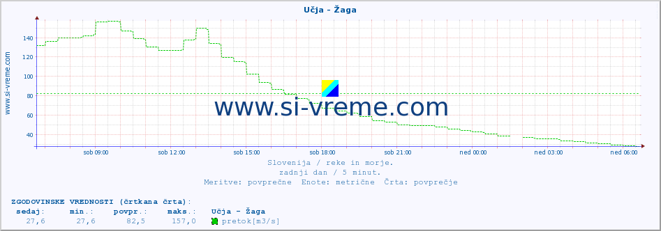 POVPREČJE :: Učja - Žaga :: temperatura | pretok | višina :: zadnji dan / 5 minut.